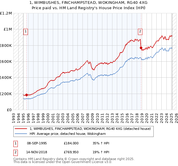 1, WIMBUSHES, FINCHAMPSTEAD, WOKINGHAM, RG40 4XG: Price paid vs HM Land Registry's House Price Index