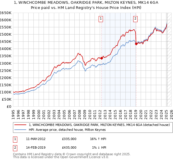 1, WINCHCOMBE MEADOWS, OAKRIDGE PARK, MILTON KEYNES, MK14 6GA: Price paid vs HM Land Registry's House Price Index