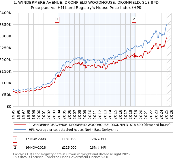 1, WINDERMERE AVENUE, DRONFIELD WOODHOUSE, DRONFIELD, S18 8PD: Price paid vs HM Land Registry's House Price Index