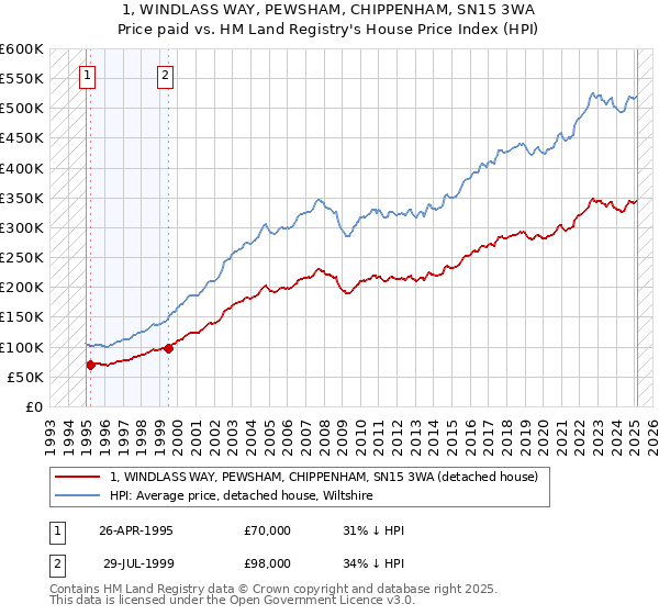 1, WINDLASS WAY, PEWSHAM, CHIPPENHAM, SN15 3WA: Price paid vs HM Land Registry's House Price Index