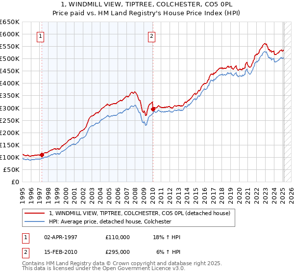 1, WINDMILL VIEW, TIPTREE, COLCHESTER, CO5 0PL: Price paid vs HM Land Registry's House Price Index