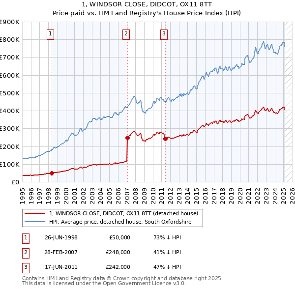 1, WINDSOR CLOSE, DIDCOT, OX11 8TT: Price paid vs HM Land Registry's House Price Index