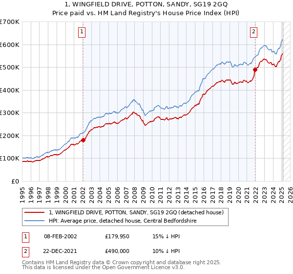 1, WINGFIELD DRIVE, POTTON, SANDY, SG19 2GQ: Price paid vs HM Land Registry's House Price Index