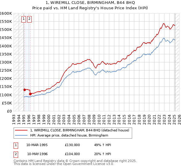 1, WIREMILL CLOSE, BIRMINGHAM, B44 8HQ: Price paid vs HM Land Registry's House Price Index
