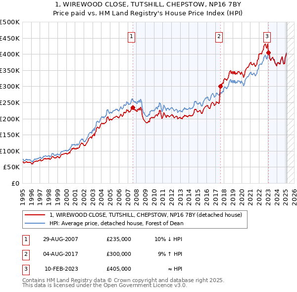1, WIREWOOD CLOSE, TUTSHILL, CHEPSTOW, NP16 7BY: Price paid vs HM Land Registry's House Price Index