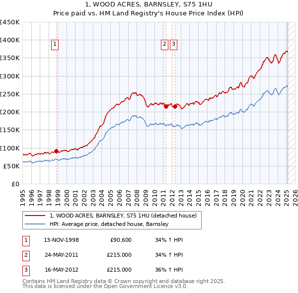 1, WOOD ACRES, BARNSLEY, S75 1HU: Price paid vs HM Land Registry's House Price Index