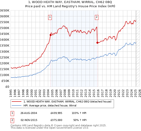 1, WOOD HEATH WAY, EASTHAM, WIRRAL, CH62 0BQ: Price paid vs HM Land Registry's House Price Index