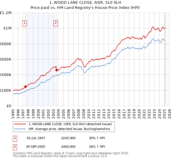 1, WOOD LANE CLOSE, IVER, SL0 0LH: Price paid vs HM Land Registry's House Price Index