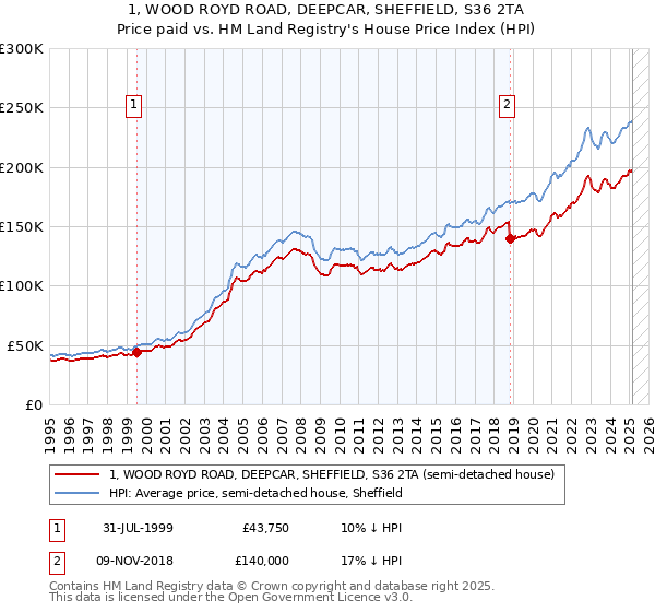 1, WOOD ROYD ROAD, DEEPCAR, SHEFFIELD, S36 2TA: Price paid vs HM Land Registry's House Price Index