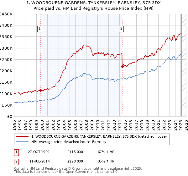 1, WOODBOURNE GARDENS, TANKERSLEY, BARNSLEY, S75 3DX: Price paid vs HM Land Registry's House Price Index