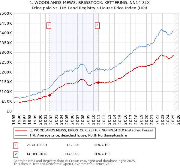 1, WOODLANDS MEWS, BRIGSTOCK, KETTERING, NN14 3LX: Price paid vs HM Land Registry's House Price Index