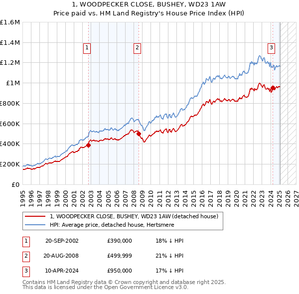 1, WOODPECKER CLOSE, BUSHEY, WD23 1AW: Price paid vs HM Land Registry's House Price Index