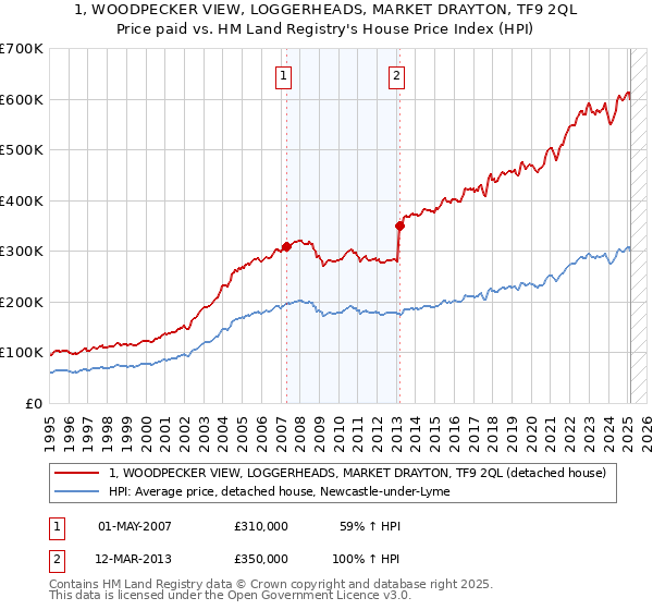 1, WOODPECKER VIEW, LOGGERHEADS, MARKET DRAYTON, TF9 2QL: Price paid vs HM Land Registry's House Price Index