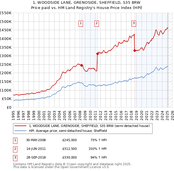1, WOODSIDE LANE, GRENOSIDE, SHEFFIELD, S35 8RW: Price paid vs HM Land Registry's House Price Index