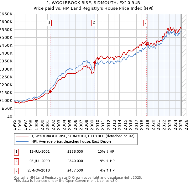 1, WOOLBROOK RISE, SIDMOUTH, EX10 9UB: Price paid vs HM Land Registry's House Price Index