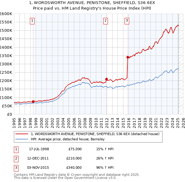 1, WORDSWORTH AVENUE, PENISTONE, SHEFFIELD, S36 6EX: Price paid vs HM Land Registry's House Price Index