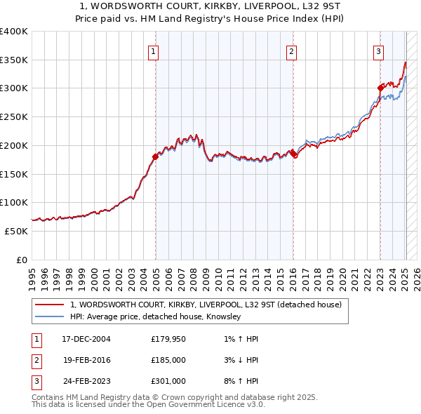 1, WORDSWORTH COURT, KIRKBY, LIVERPOOL, L32 9ST: Price paid vs HM Land Registry's House Price Index