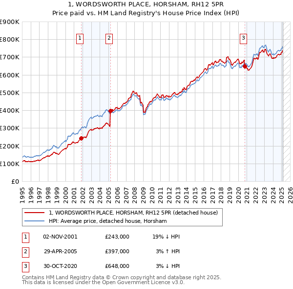 1, WORDSWORTH PLACE, HORSHAM, RH12 5PR: Price paid vs HM Land Registry's House Price Index