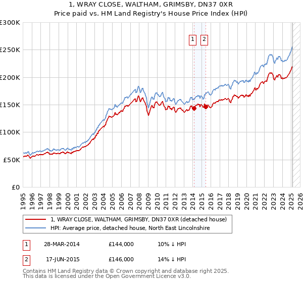 1, WRAY CLOSE, WALTHAM, GRIMSBY, DN37 0XR: Price paid vs HM Land Registry's House Price Index