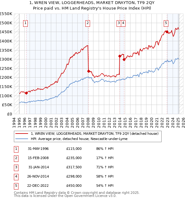 1, WREN VIEW, LOGGERHEADS, MARKET DRAYTON, TF9 2QY: Price paid vs HM Land Registry's House Price Index