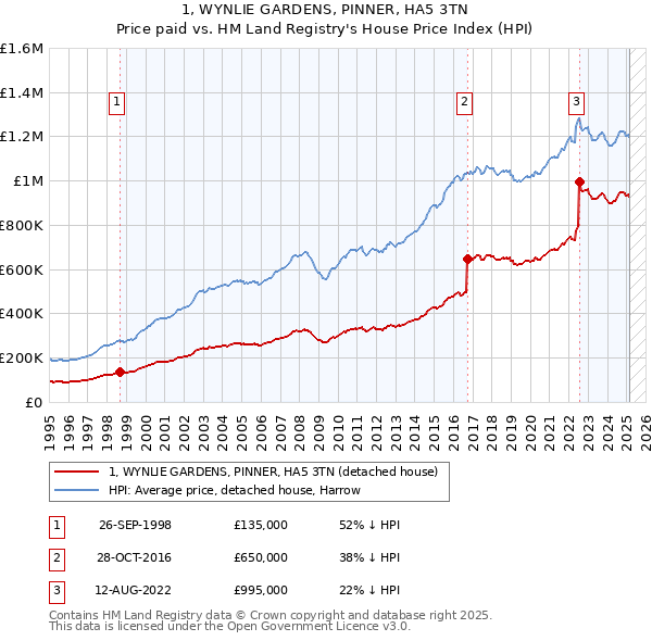 1, WYNLIE GARDENS, PINNER, HA5 3TN: Price paid vs HM Land Registry's House Price Index