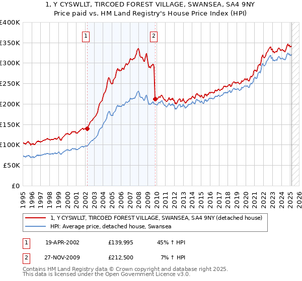 1, Y CYSWLLT, TIRCOED FOREST VILLAGE, SWANSEA, SA4 9NY: Price paid vs HM Land Registry's House Price Index