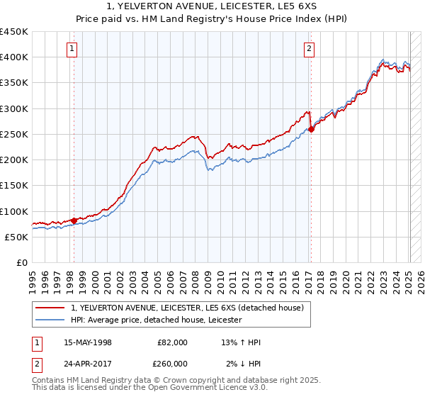 1, YELVERTON AVENUE, LEICESTER, LE5 6XS: Price paid vs HM Land Registry's House Price Index