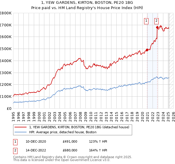 1, YEW GARDENS, KIRTON, BOSTON, PE20 1BG: Price paid vs HM Land Registry's House Price Index