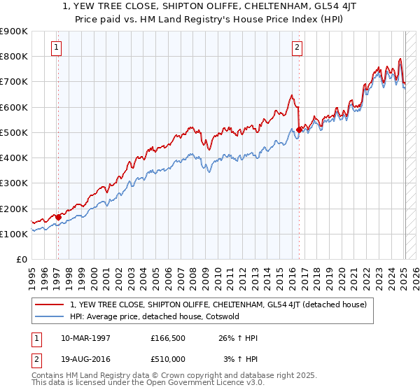 1, YEW TREE CLOSE, SHIPTON OLIFFE, CHELTENHAM, GL54 4JT: Price paid vs HM Land Registry's House Price Index