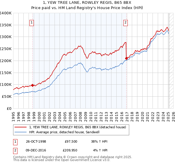 1, YEW TREE LANE, ROWLEY REGIS, B65 8BX: Price paid vs HM Land Registry's House Price Index