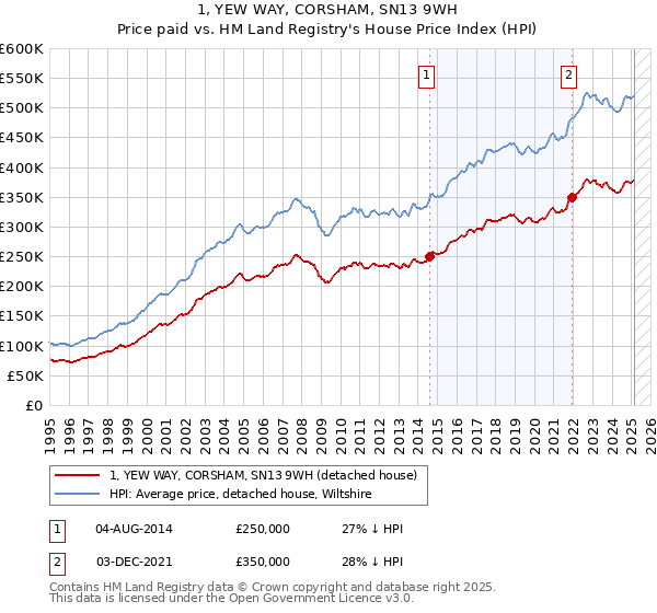 1, YEW WAY, CORSHAM, SN13 9WH: Price paid vs HM Land Registry's House Price Index