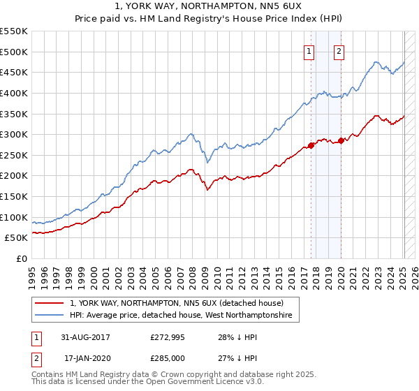 1, YORK WAY, NORTHAMPTON, NN5 6UX: Price paid vs HM Land Registry's House Price Index