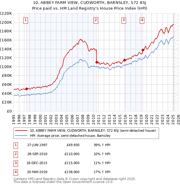 10, ABBEY FARM VIEW, CUDWORTH, BARNSLEY, S72 8SJ: Price paid vs HM Land Registry's House Price Index