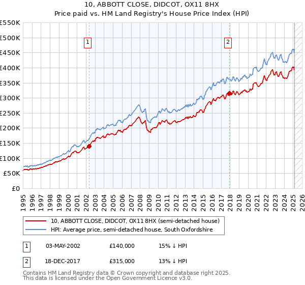 10, ABBOTT CLOSE, DIDCOT, OX11 8HX: Price paid vs HM Land Registry's House Price Index