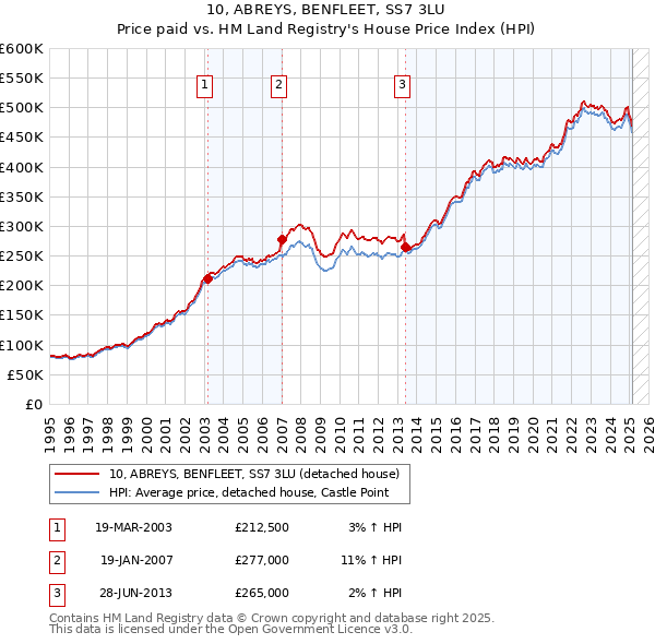 10, ABREYS, BENFLEET, SS7 3LU: Price paid vs HM Land Registry's House Price Index