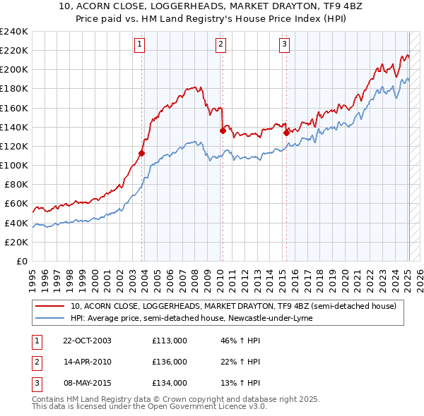 10, ACORN CLOSE, LOGGERHEADS, MARKET DRAYTON, TF9 4BZ: Price paid vs HM Land Registry's House Price Index