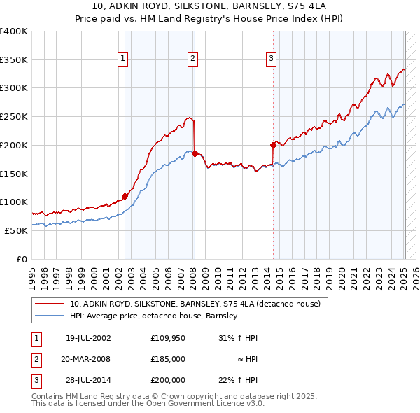 10, ADKIN ROYD, SILKSTONE, BARNSLEY, S75 4LA: Price paid vs HM Land Registry's House Price Index