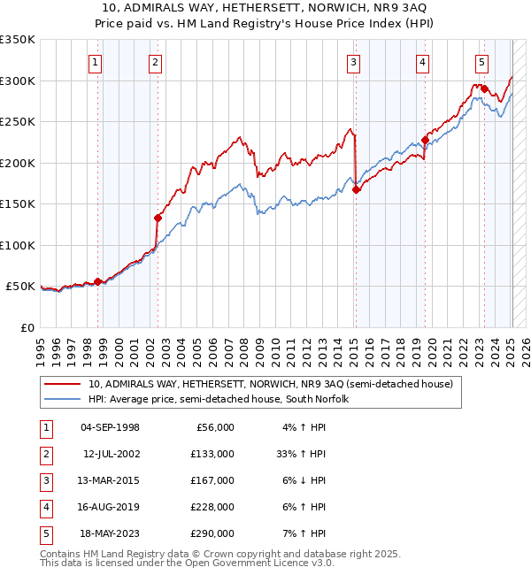 10, ADMIRALS WAY, HETHERSETT, NORWICH, NR9 3AQ: Price paid vs HM Land Registry's House Price Index