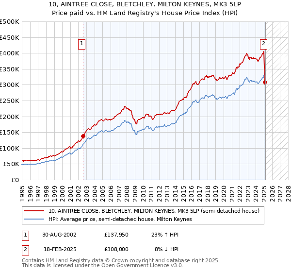 10, AINTREE CLOSE, BLETCHLEY, MILTON KEYNES, MK3 5LP: Price paid vs HM Land Registry's House Price Index