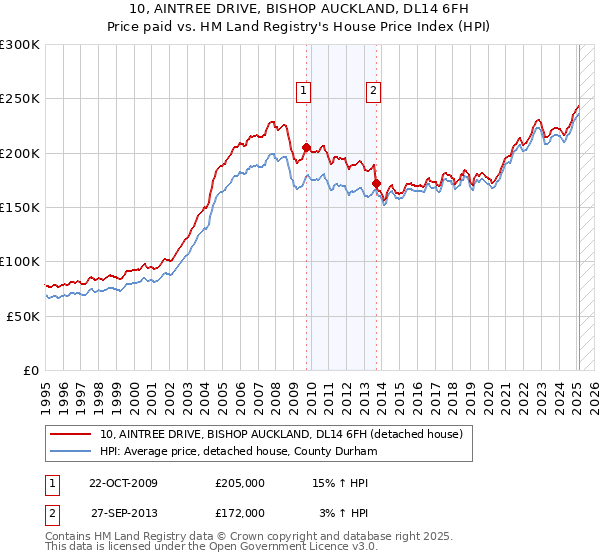 10, AINTREE DRIVE, BISHOP AUCKLAND, DL14 6FH: Price paid vs HM Land Registry's House Price Index