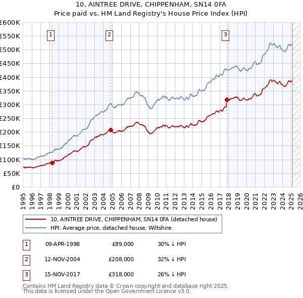 10, AINTREE DRIVE, CHIPPENHAM, SN14 0FA: Price paid vs HM Land Registry's House Price Index