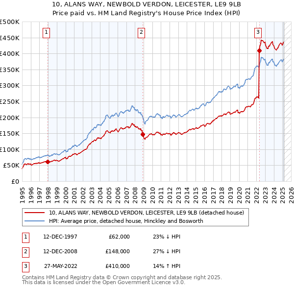 10, ALANS WAY, NEWBOLD VERDON, LEICESTER, LE9 9LB: Price paid vs HM Land Registry's House Price Index
