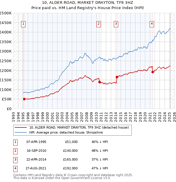 10, ALDER ROAD, MARKET DRAYTON, TF9 3HZ: Price paid vs HM Land Registry's House Price Index