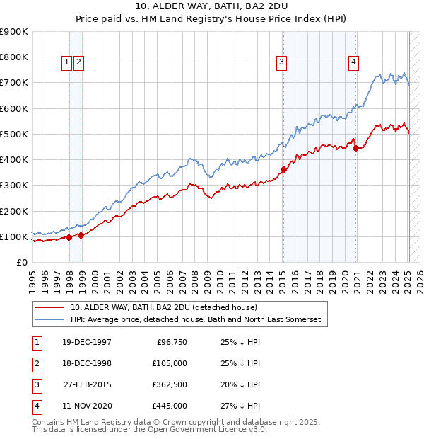 10, ALDER WAY, BATH, BA2 2DU: Price paid vs HM Land Registry's House Price Index