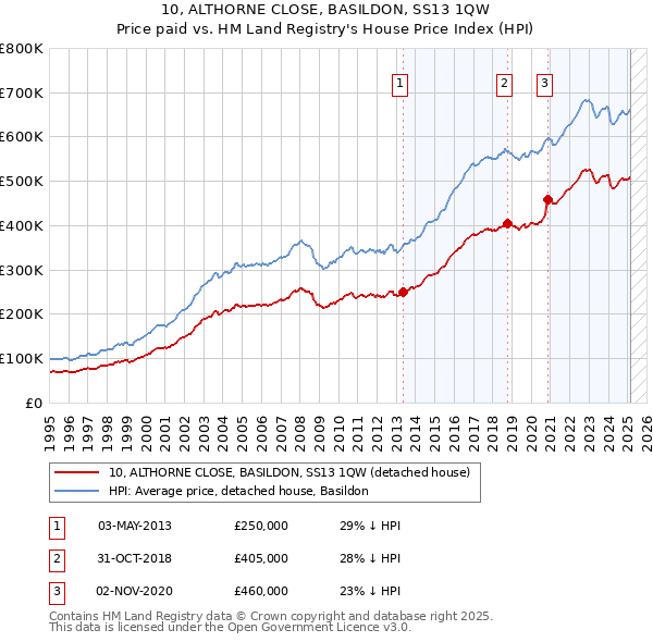 10, ALTHORNE CLOSE, BASILDON, SS13 1QW: Price paid vs HM Land Registry's House Price Index