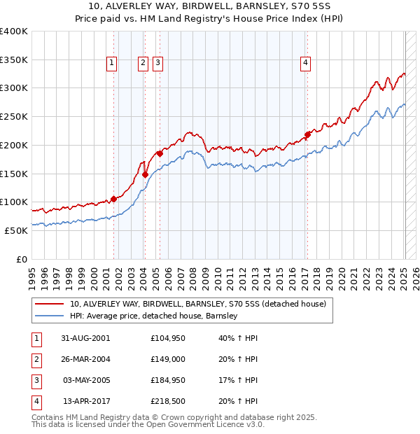 10, ALVERLEY WAY, BIRDWELL, BARNSLEY, S70 5SS: Price paid vs HM Land Registry's House Price Index