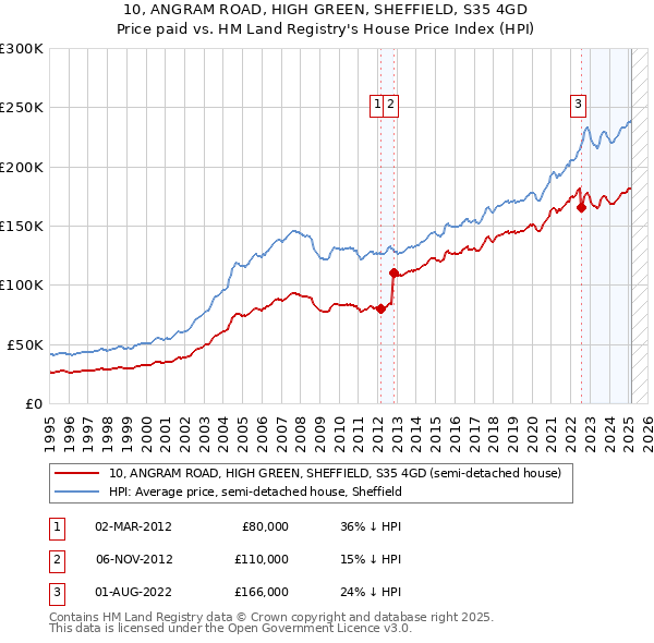 10, ANGRAM ROAD, HIGH GREEN, SHEFFIELD, S35 4GD: Price paid vs HM Land Registry's House Price Index