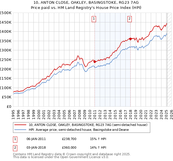 10, ANTON CLOSE, OAKLEY, BASINGSTOKE, RG23 7AG: Price paid vs HM Land Registry's House Price Index
