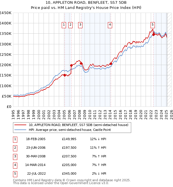 10, APPLETON ROAD, BENFLEET, SS7 5DB: Price paid vs HM Land Registry's House Price Index