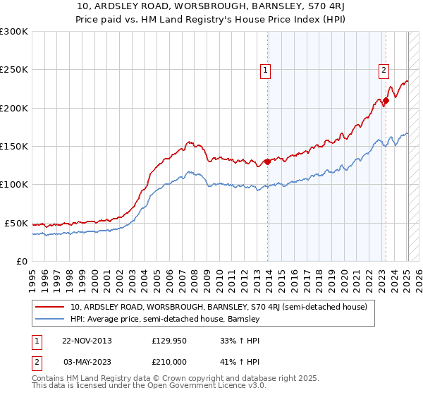 10, ARDSLEY ROAD, WORSBROUGH, BARNSLEY, S70 4RJ: Price paid vs HM Land Registry's House Price Index